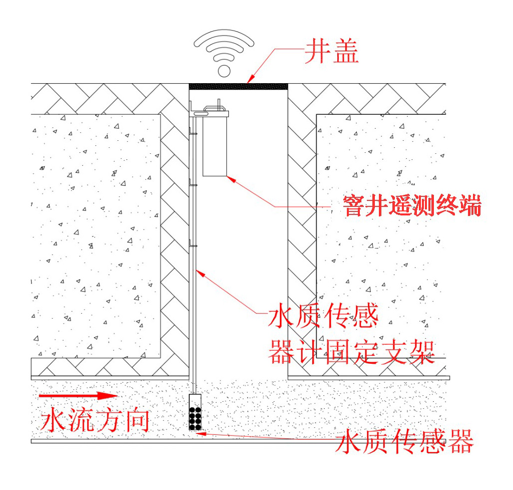窨井水質(zhì)監(jiān)測儀 窨井水質(zhì)監(jiān)測儀