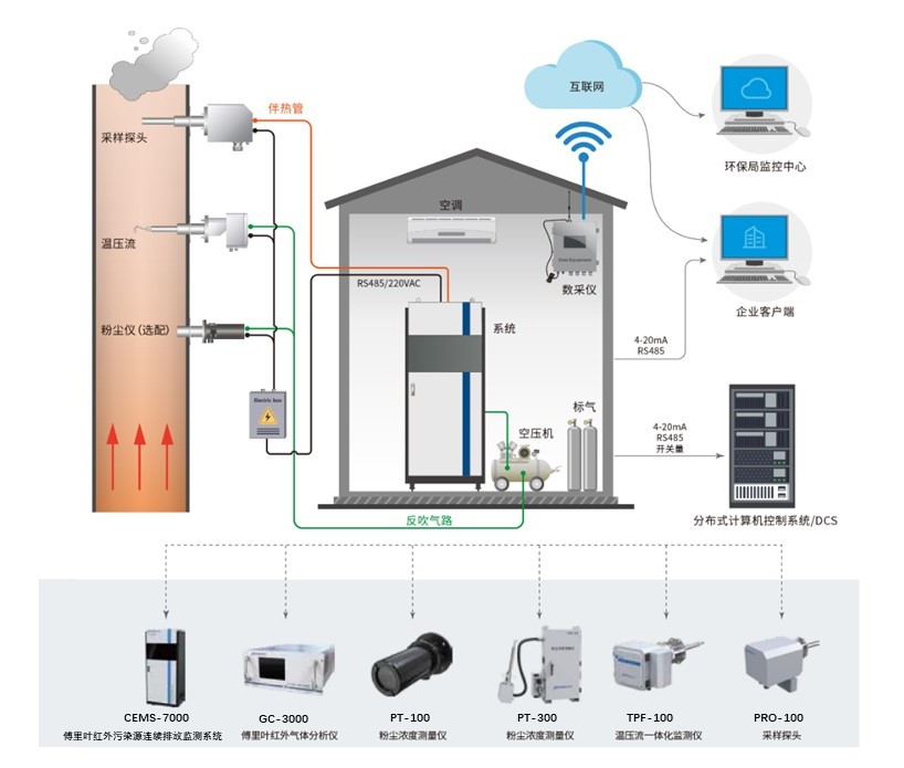 傅里葉紅外煙氣排放連續(xù)監(jiān)測系統(tǒng)