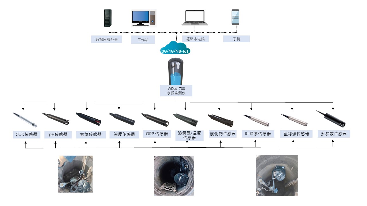 窨井水質(zhì)監(jiān)測儀WDet-700 窨井水質(zhì)監(jiān)測儀WDet-700